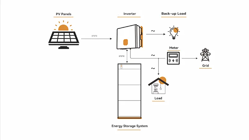 DC-Coupled Energy Flow Architecture