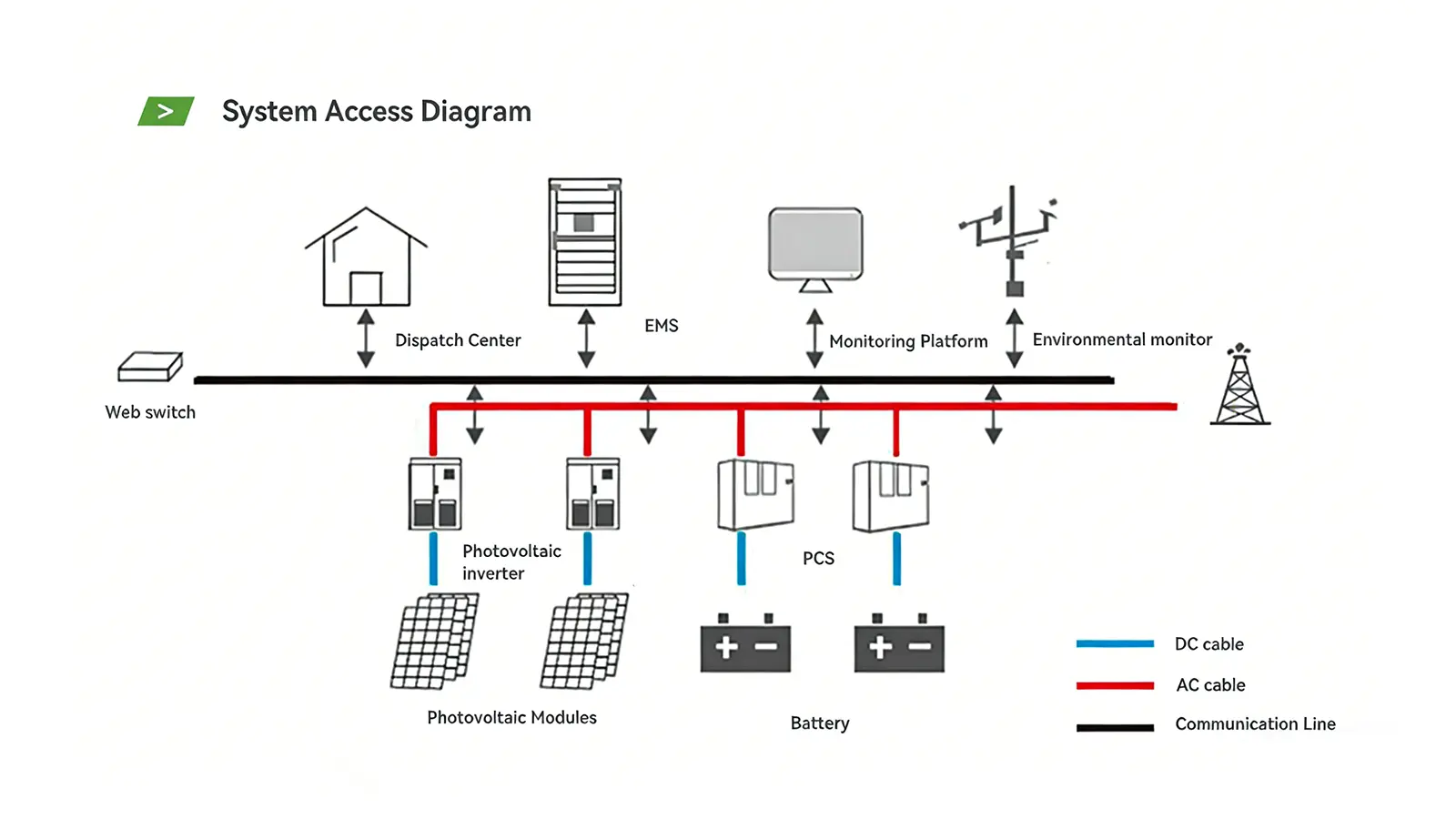 Modular system design