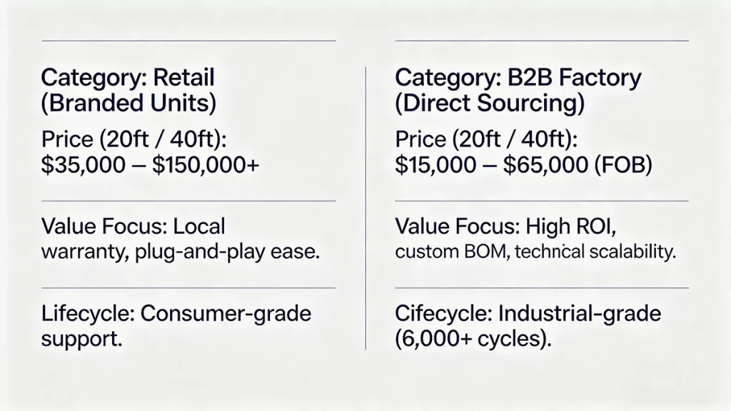 Strategic Guide: Solar Shipping Containers (Retail vs. B2B Pricing)