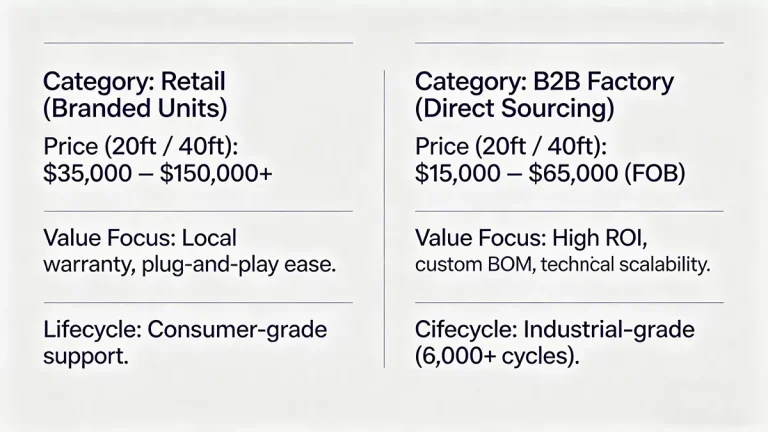 Strategic Guide: Solar Shipping Containers (Retail vs. B2B Pricing)